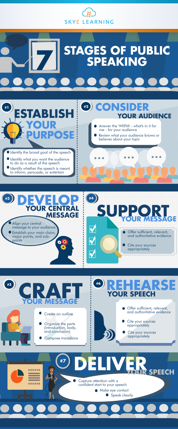 7 Stages of Public Speaking